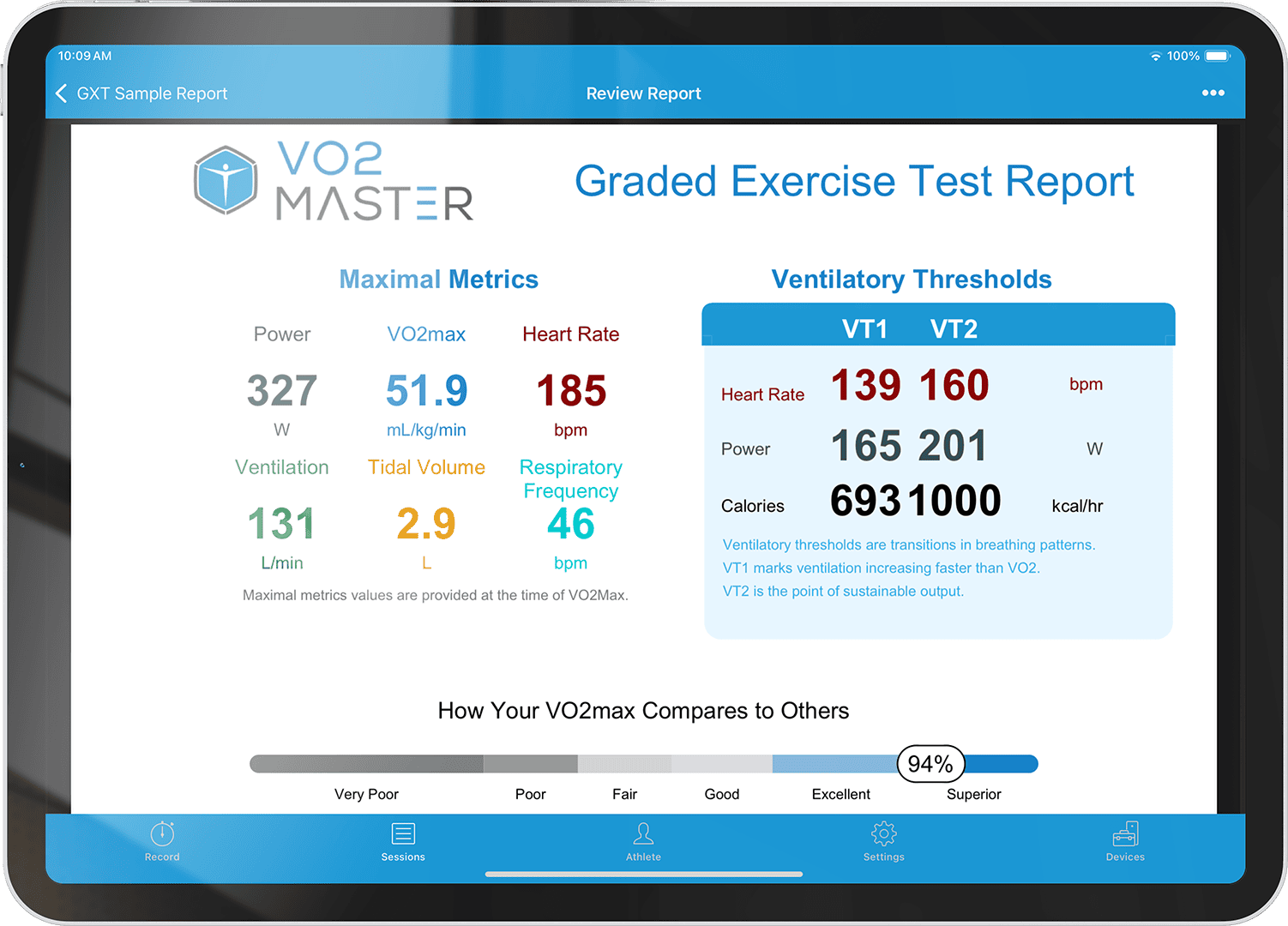 iPad displaying sports athlete's VO2 Master metabolic measurements