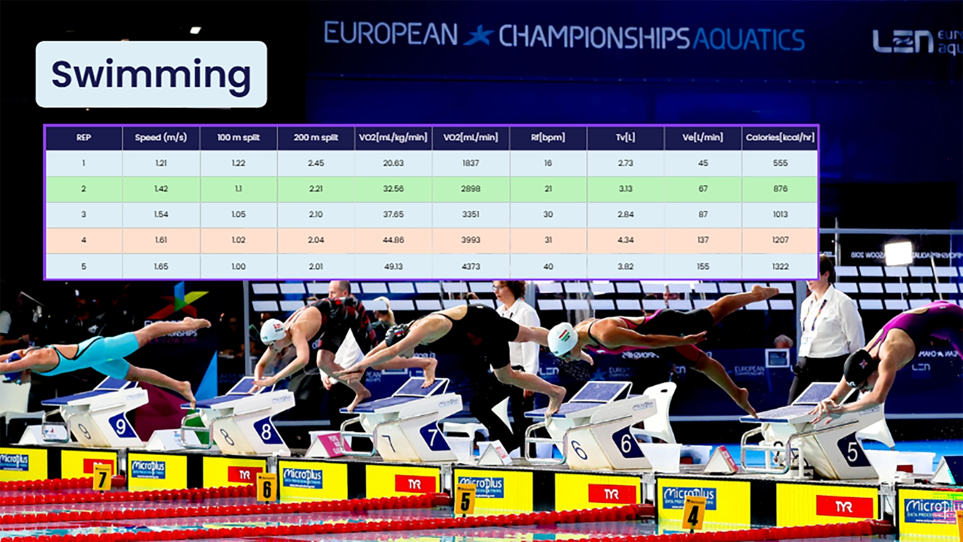 Elite swimmers analyzed using metabolic testing data to assess energy expenditure, oxygen uptake, and performance thresholds.