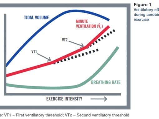 A graph showing ventilatory Threshold 1 at the “crossover” point and occurs between Zone 3 and Zone 4.

Exercise intensity metric (HR) runs on the x axis showing breathing rate trends, minute ventilation and tidal volume.
