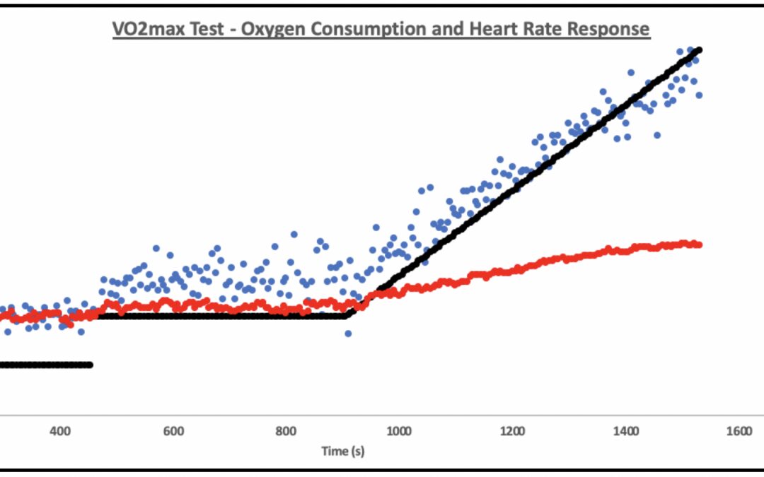 Oxygen consumption and heart rate response graph