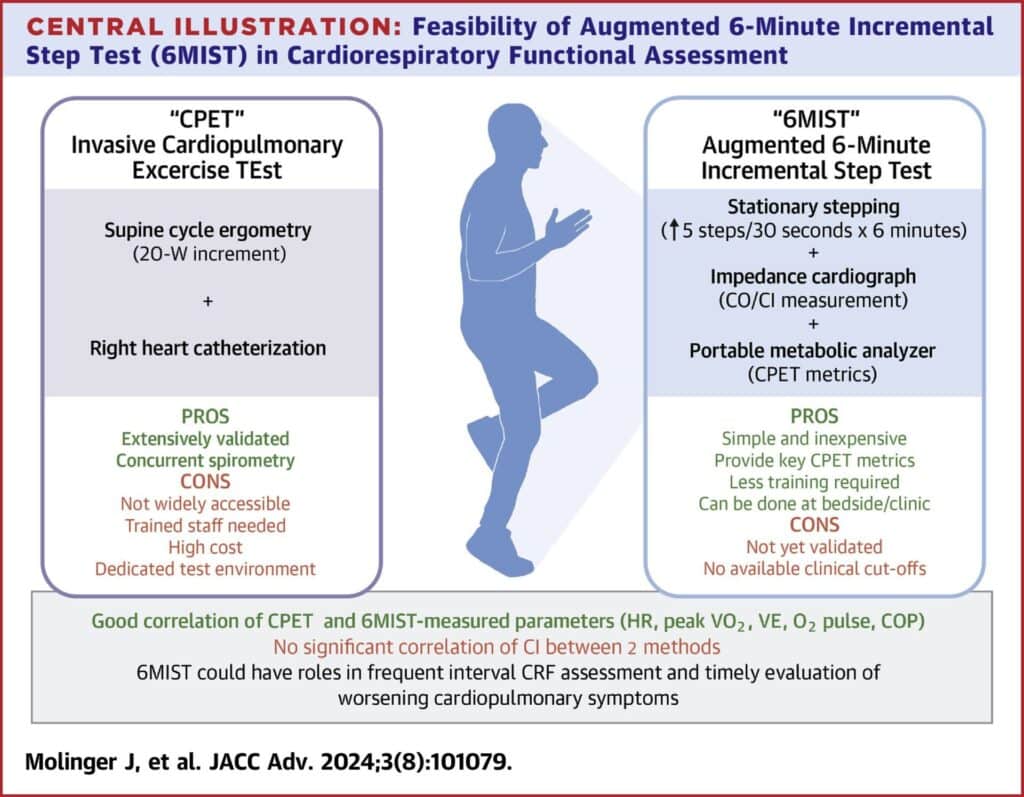 Feasibility of Augmented 6-Minute Incremental step test