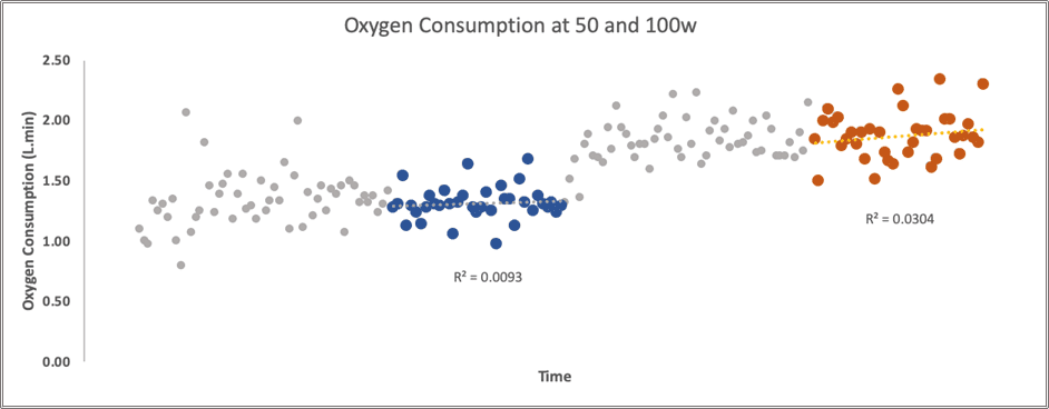 Oxygen consumption graph
