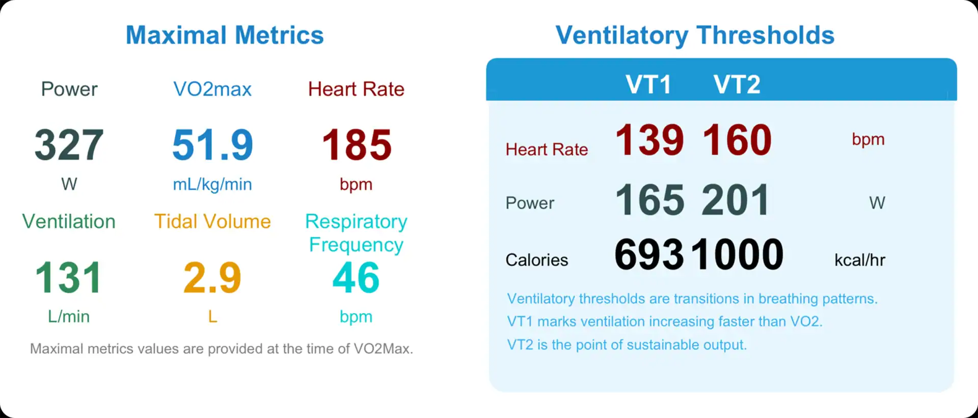 Dashboard showing power, ventilation, tidal volume, heart rate, and ventilatory thresholds from metabolic testing for coaches using a portable metabolic analyzer.
