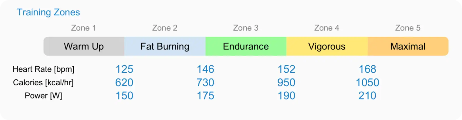 Color-coded training zones chart displaying heart rate, calories per hour, and power values for warm up, fat burning, endurance, vigorous, and maximal workout intensities.