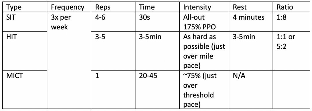 Table: Summary of most effective rep schemes for different exercise intensities