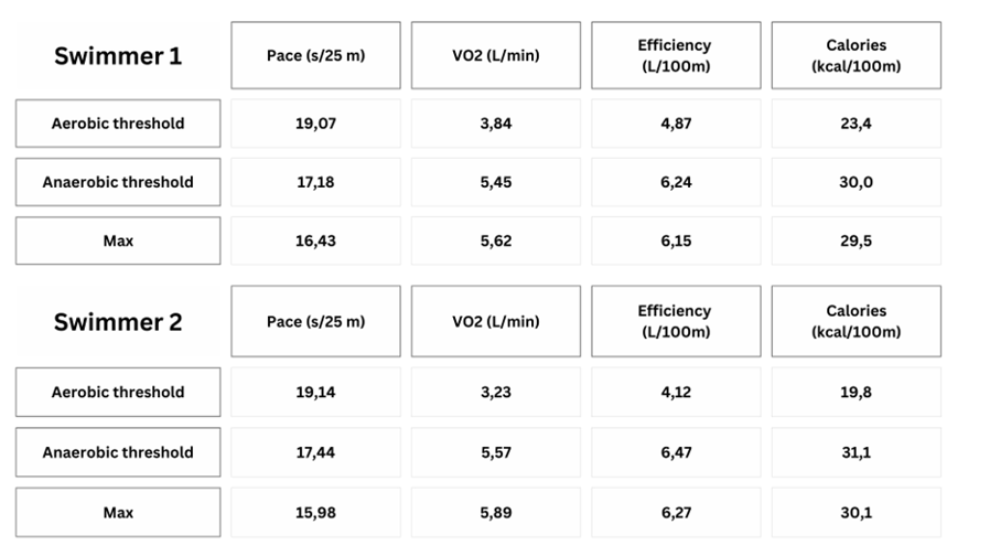 a graph showing he average results from both swimmers. The first column is the average pace per 25m, and the second column shows the estimated VO2 in L/min. The third column shows the efficiency measured in liters of O2 per 100m, and finally, the efficiency measured in kcal/100m. 