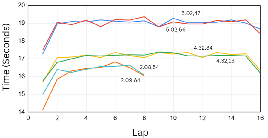 Splits for Swimmer 1 for each 25, collected from the FORM app.