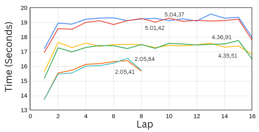 Splits for Swimmer 2 for each 25, collected from the FORM app.