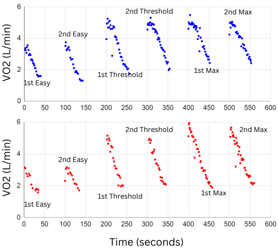 a graph where The VO2 data series from each interval, blue from swimmer 1 and red for swimmer 2. To make the data series presentable, the data series of each interval starts at time = 0, 100, 200, ... , 500 seconds, respectively.