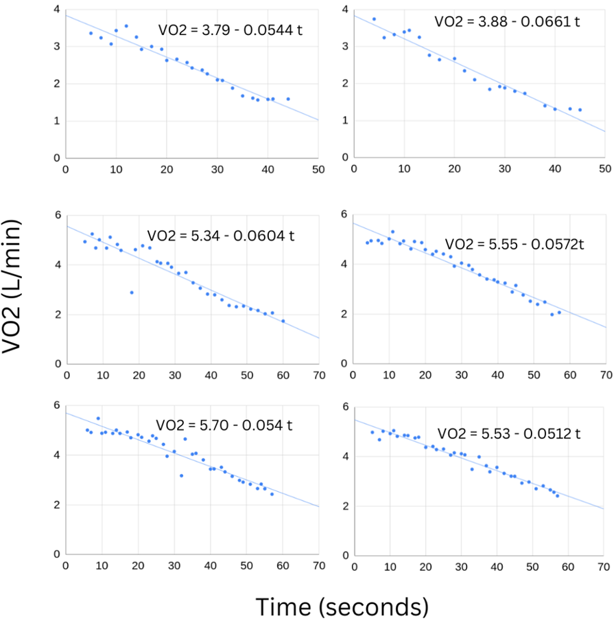 a graph where VO2 data from swimmer 1, presented with the accompanying best fit linear curve for each interval. The top row corresponds to the aerobic threshold, the second row shows the anaerobic threshold, and the bottom row shows the maximum efforts. The linear approximation is shown in each individual panel.