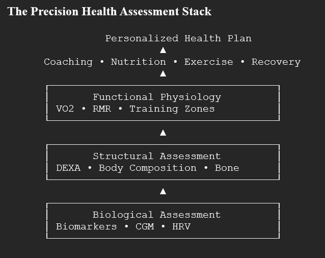 Precision health assessment stack combining VO2, RMR, DEXA, body composition, biomarkers, CGM and HRV.